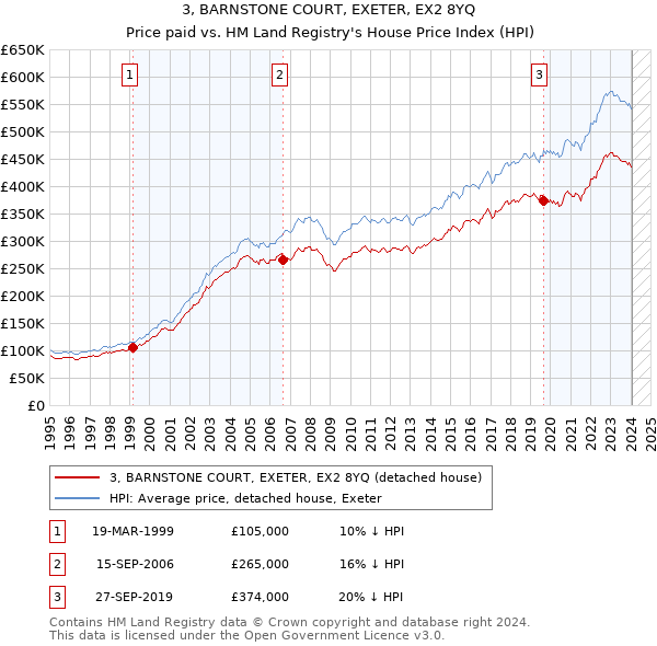 3, BARNSTONE COURT, EXETER, EX2 8YQ: Price paid vs HM Land Registry's House Price Index