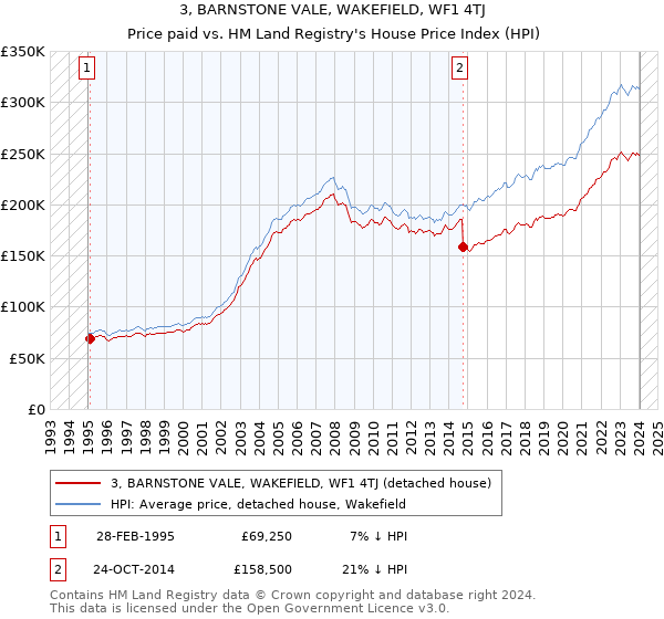 3, BARNSTONE VALE, WAKEFIELD, WF1 4TJ: Price paid vs HM Land Registry's House Price Index