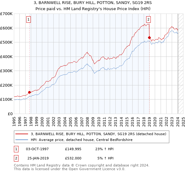 3, BARNWELL RISE, BURY HILL, POTTON, SANDY, SG19 2RS: Price paid vs HM Land Registry's House Price Index