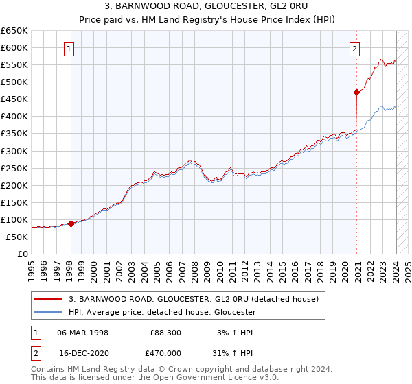 3, BARNWOOD ROAD, GLOUCESTER, GL2 0RU: Price paid vs HM Land Registry's House Price Index