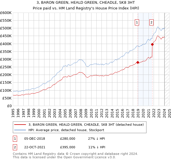 3, BARON GREEN, HEALD GREEN, CHEADLE, SK8 3HT: Price paid vs HM Land Registry's House Price Index