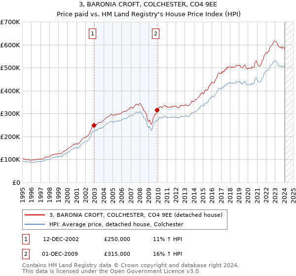 3, BARONIA CROFT, COLCHESTER, CO4 9EE: Price paid vs HM Land Registry's House Price Index