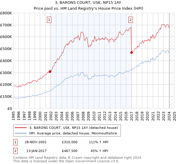 3, BARONS COURT, USK, NP15 1AY: Price paid vs HM Land Registry's House Price Index