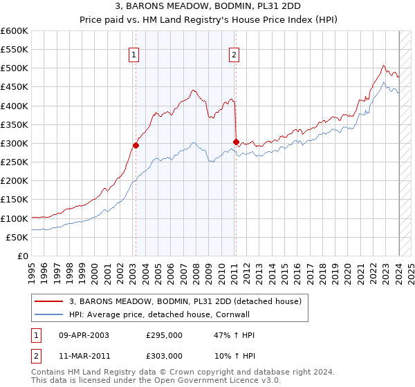 3, BARONS MEADOW, BODMIN, PL31 2DD: Price paid vs HM Land Registry's House Price Index