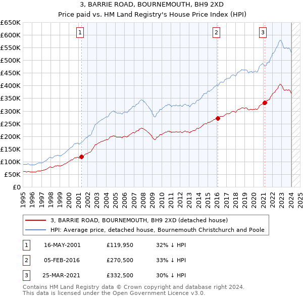 3, BARRIE ROAD, BOURNEMOUTH, BH9 2XD: Price paid vs HM Land Registry's House Price Index