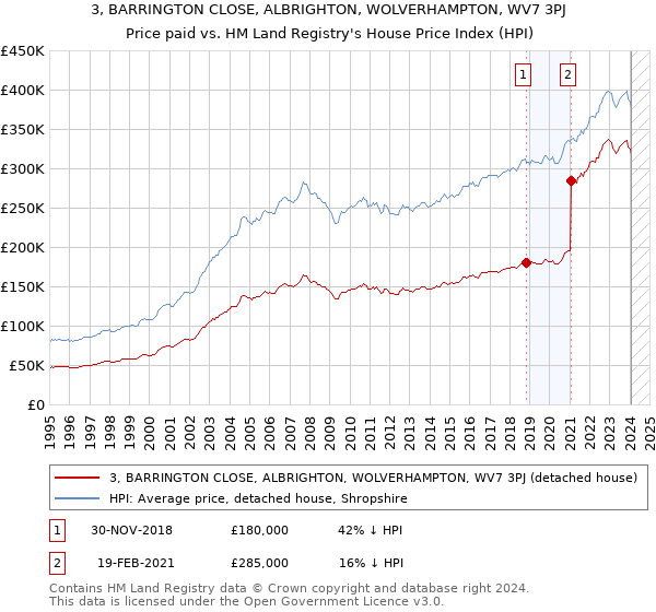 3, BARRINGTON CLOSE, ALBRIGHTON, WOLVERHAMPTON, WV7 3PJ: Price paid vs HM Land Registry's House Price Index