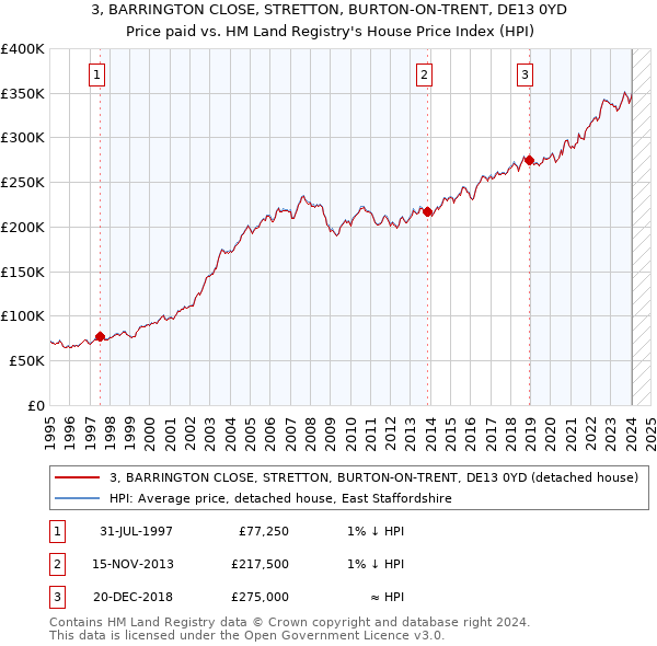 3, BARRINGTON CLOSE, STRETTON, BURTON-ON-TRENT, DE13 0YD: Price paid vs HM Land Registry's House Price Index