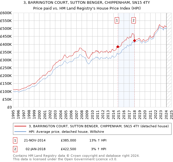 3, BARRINGTON COURT, SUTTON BENGER, CHIPPENHAM, SN15 4TY: Price paid vs HM Land Registry's House Price Index