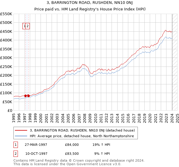 3, BARRINGTON ROAD, RUSHDEN, NN10 0NJ: Price paid vs HM Land Registry's House Price Index