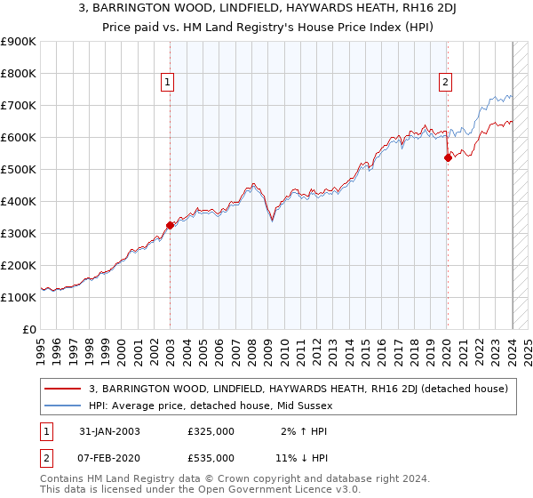 3, BARRINGTON WOOD, LINDFIELD, HAYWARDS HEATH, RH16 2DJ: Price paid vs HM Land Registry's House Price Index