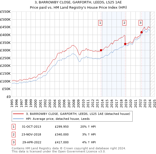 3, BARROWBY CLOSE, GARFORTH, LEEDS, LS25 1AE: Price paid vs HM Land Registry's House Price Index