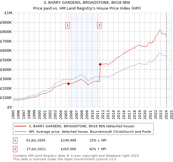 3, BARRY GARDENS, BROADSTONE, BH18 9EN: Price paid vs HM Land Registry's House Price Index