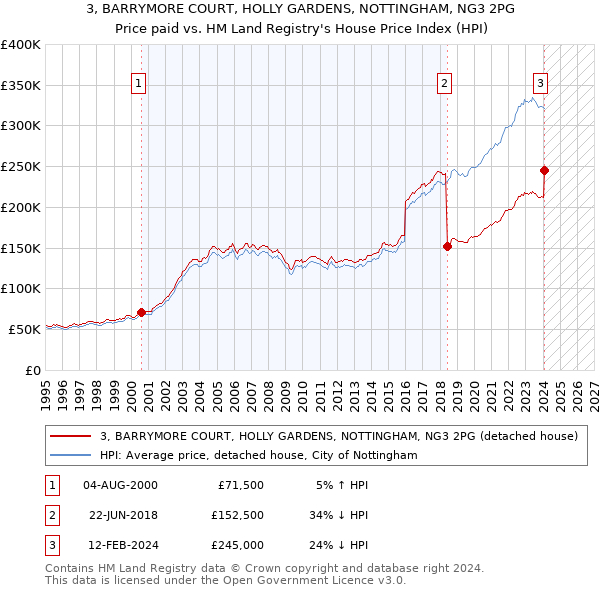 3, BARRYMORE COURT, HOLLY GARDENS, NOTTINGHAM, NG3 2PG: Price paid vs HM Land Registry's House Price Index