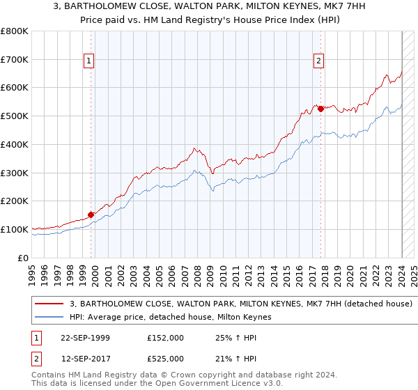 3, BARTHOLOMEW CLOSE, WALTON PARK, MILTON KEYNES, MK7 7HH: Price paid vs HM Land Registry's House Price Index