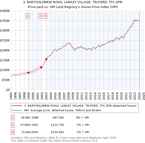 3, BARTHOLOMEW ROAD, LAWLEY VILLAGE, TELFORD, TF4 2PW: Price paid vs HM Land Registry's House Price Index