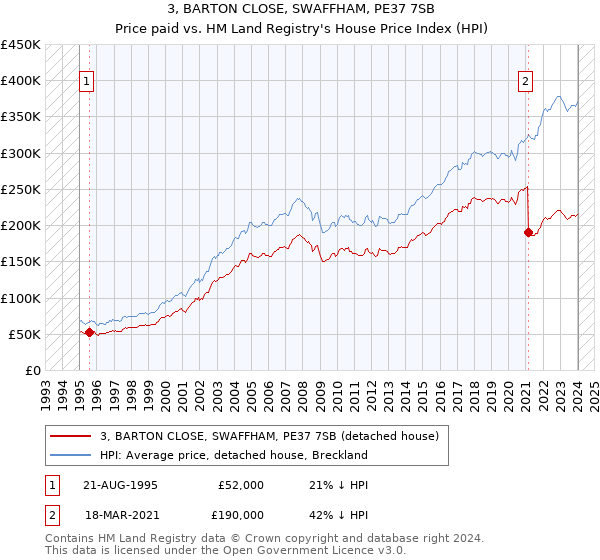 3, BARTON CLOSE, SWAFFHAM, PE37 7SB: Price paid vs HM Land Registry's House Price Index