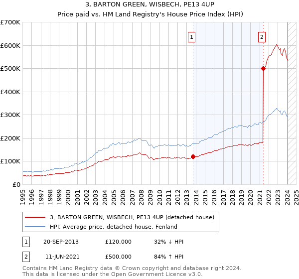 3, BARTON GREEN, WISBECH, PE13 4UP: Price paid vs HM Land Registry's House Price Index