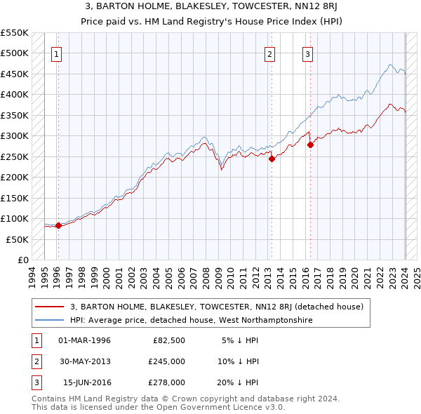 3, BARTON HOLME, BLAKESLEY, TOWCESTER, NN12 8RJ: Price paid vs HM Land Registry's House Price Index