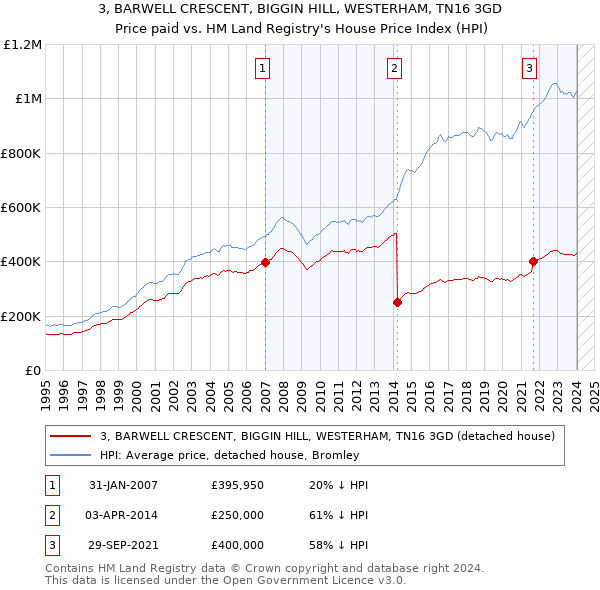 3, BARWELL CRESCENT, BIGGIN HILL, WESTERHAM, TN16 3GD: Price paid vs HM Land Registry's House Price Index