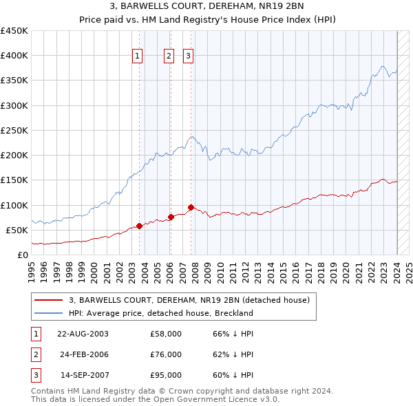 3, BARWELLS COURT, DEREHAM, NR19 2BN: Price paid vs HM Land Registry's House Price Index
