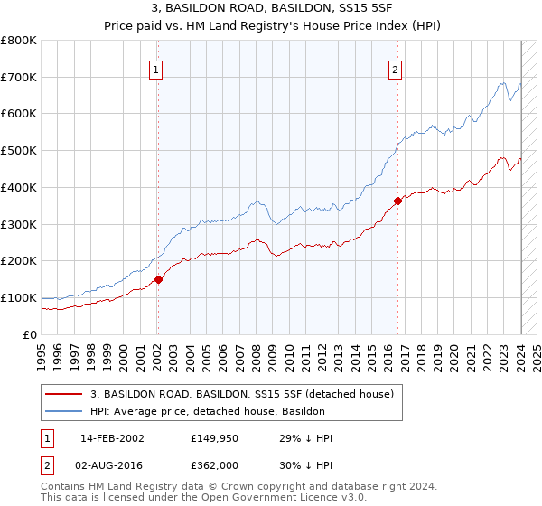 3, BASILDON ROAD, BASILDON, SS15 5SF: Price paid vs HM Land Registry's House Price Index