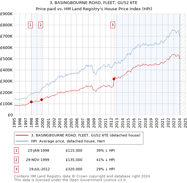 3, BASINGBOURNE ROAD, FLEET, GU52 6TE: Price paid vs HM Land Registry's House Price Index