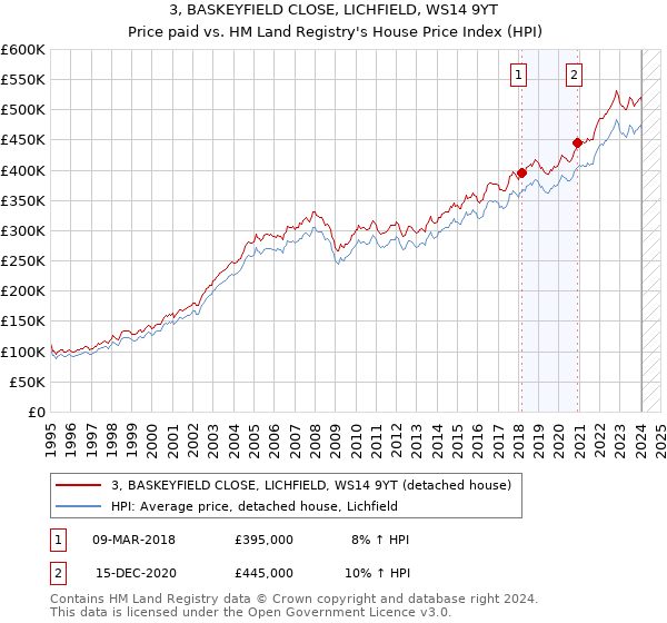 3, BASKEYFIELD CLOSE, LICHFIELD, WS14 9YT: Price paid vs HM Land Registry's House Price Index