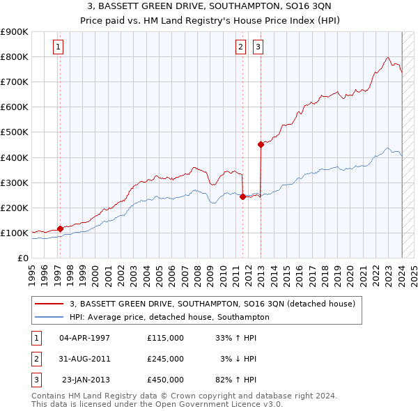 3, BASSETT GREEN DRIVE, SOUTHAMPTON, SO16 3QN: Price paid vs HM Land Registry's House Price Index