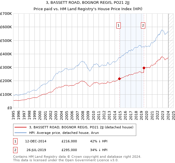 3, BASSETT ROAD, BOGNOR REGIS, PO21 2JJ: Price paid vs HM Land Registry's House Price Index