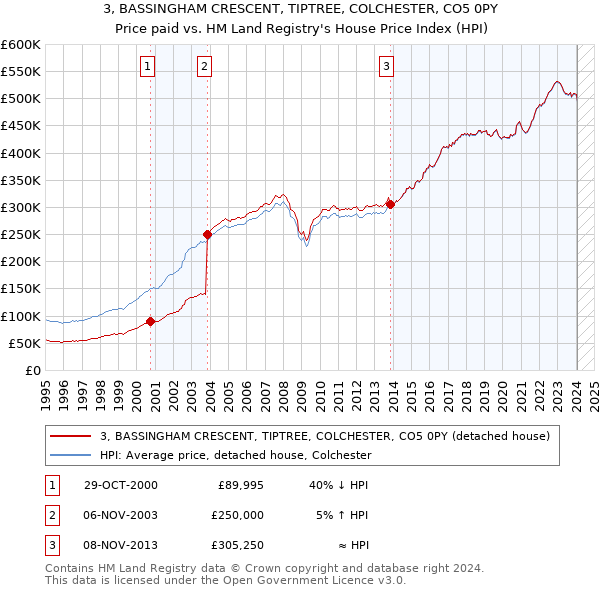 3, BASSINGHAM CRESCENT, TIPTREE, COLCHESTER, CO5 0PY: Price paid vs HM Land Registry's House Price Index