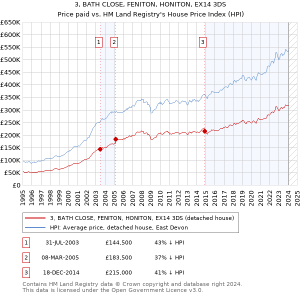 3, BATH CLOSE, FENITON, HONITON, EX14 3DS: Price paid vs HM Land Registry's House Price Index