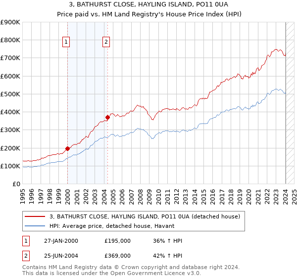 3, BATHURST CLOSE, HAYLING ISLAND, PO11 0UA: Price paid vs HM Land Registry's House Price Index
