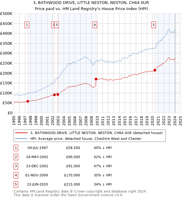 3, BATHWOOD DRIVE, LITTLE NESTON, NESTON, CH64 0UR: Price paid vs HM Land Registry's House Price Index