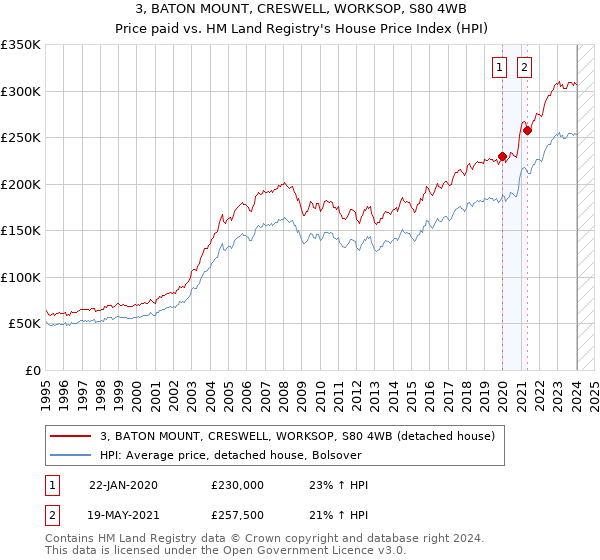 3, BATON MOUNT, CRESWELL, WORKSOP, S80 4WB: Price paid vs HM Land Registry's House Price Index
