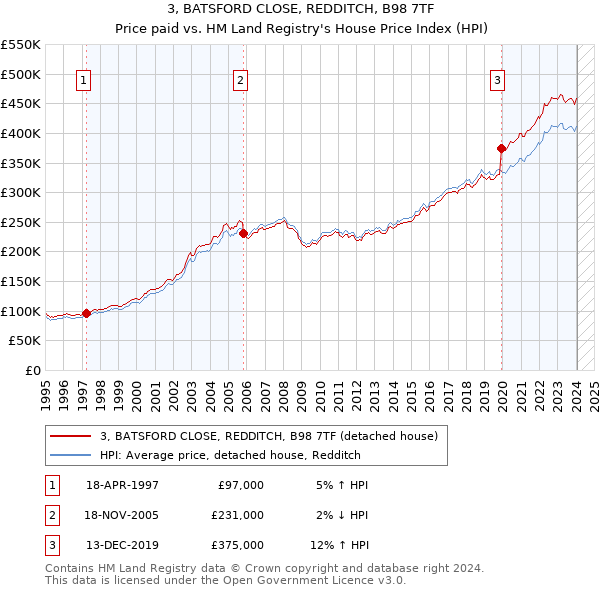 3, BATSFORD CLOSE, REDDITCH, B98 7TF: Price paid vs HM Land Registry's House Price Index