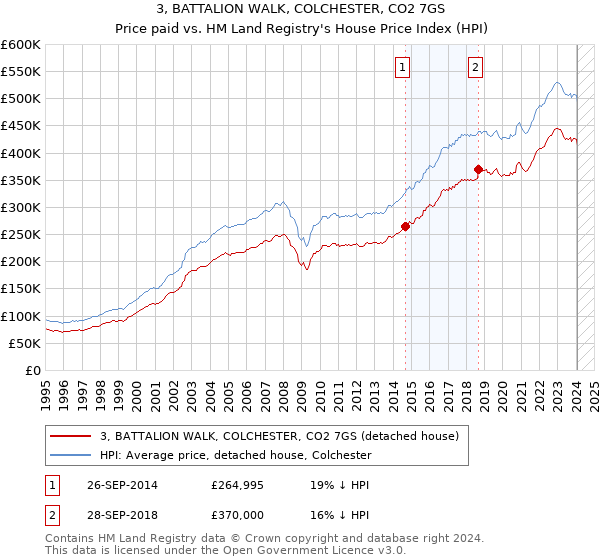 3, BATTALION WALK, COLCHESTER, CO2 7GS: Price paid vs HM Land Registry's House Price Index
