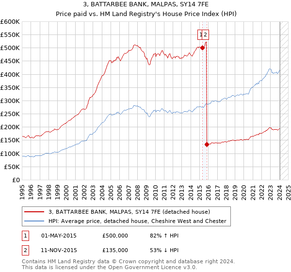 3, BATTARBEE BANK, MALPAS, SY14 7FE: Price paid vs HM Land Registry's House Price Index