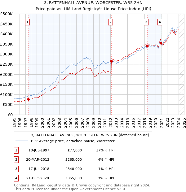 3, BATTENHALL AVENUE, WORCESTER, WR5 2HN: Price paid vs HM Land Registry's House Price Index