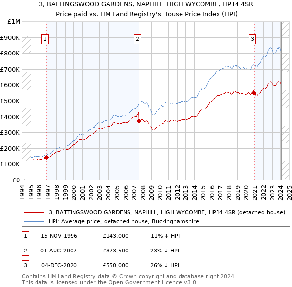 3, BATTINGSWOOD GARDENS, NAPHILL, HIGH WYCOMBE, HP14 4SR: Price paid vs HM Land Registry's House Price Index