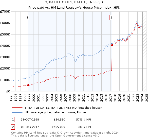 3, BATTLE GATES, BATTLE, TN33 0JD: Price paid vs HM Land Registry's House Price Index
