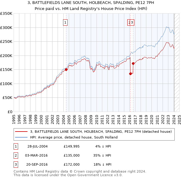 3, BATTLEFIELDS LANE SOUTH, HOLBEACH, SPALDING, PE12 7PH: Price paid vs HM Land Registry's House Price Index