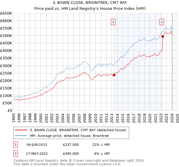 3, BAWN CLOSE, BRAINTREE, CM7 9AY: Price paid vs HM Land Registry's House Price Index
