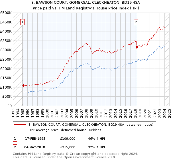 3, BAWSON COURT, GOMERSAL, CLECKHEATON, BD19 4SA: Price paid vs HM Land Registry's House Price Index