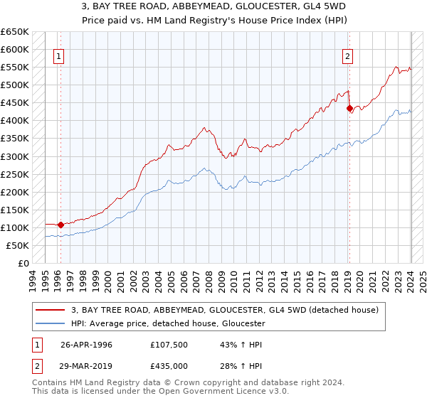 3, BAY TREE ROAD, ABBEYMEAD, GLOUCESTER, GL4 5WD: Price paid vs HM Land Registry's House Price Index