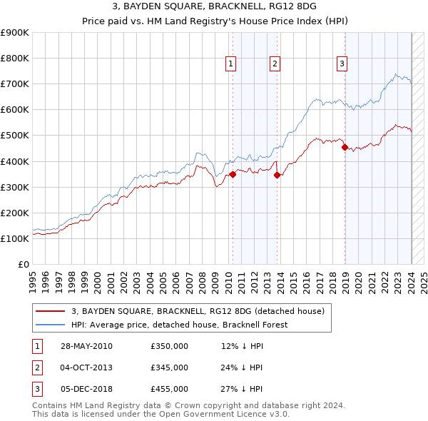 3, BAYDEN SQUARE, BRACKNELL, RG12 8DG: Price paid vs HM Land Registry's House Price Index