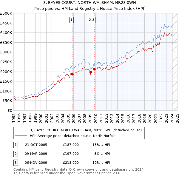 3, BAYES COURT, NORTH WALSHAM, NR28 0WH: Price paid vs HM Land Registry's House Price Index