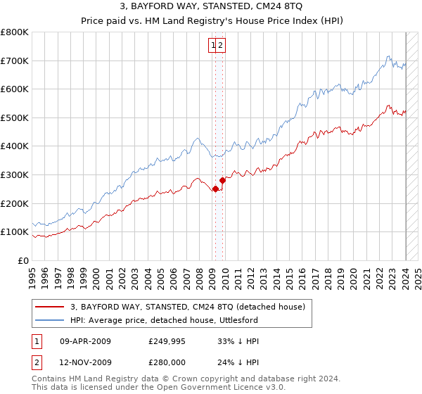 3, BAYFORD WAY, STANSTED, CM24 8TQ: Price paid vs HM Land Registry's House Price Index