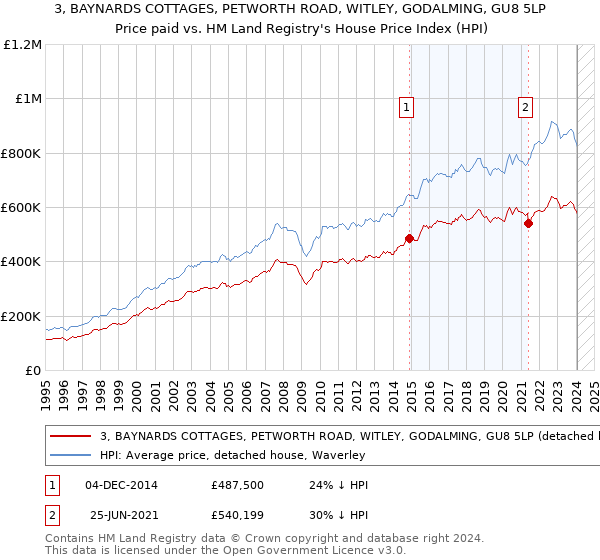 3, BAYNARDS COTTAGES, PETWORTH ROAD, WITLEY, GODALMING, GU8 5LP: Price paid vs HM Land Registry's House Price Index
