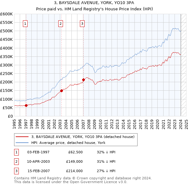 3, BAYSDALE AVENUE, YORK, YO10 3PA: Price paid vs HM Land Registry's House Price Index