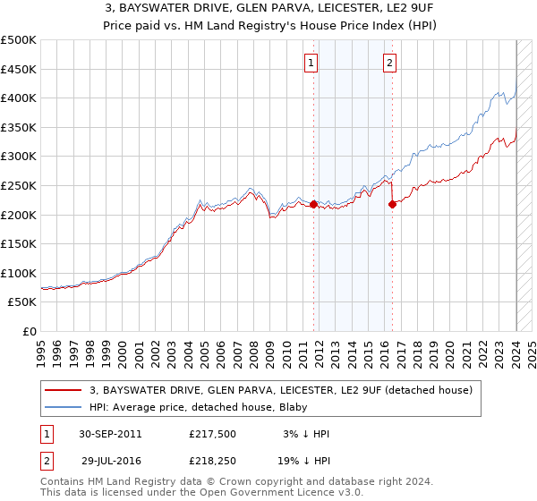 3, BAYSWATER DRIVE, GLEN PARVA, LEICESTER, LE2 9UF: Price paid vs HM Land Registry's House Price Index